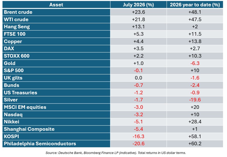 Index Asset Table showing percentage change in July and year to date % change. Sources Deutsche Bank, Bloomberg Finance. Total returns shown in USD Terms