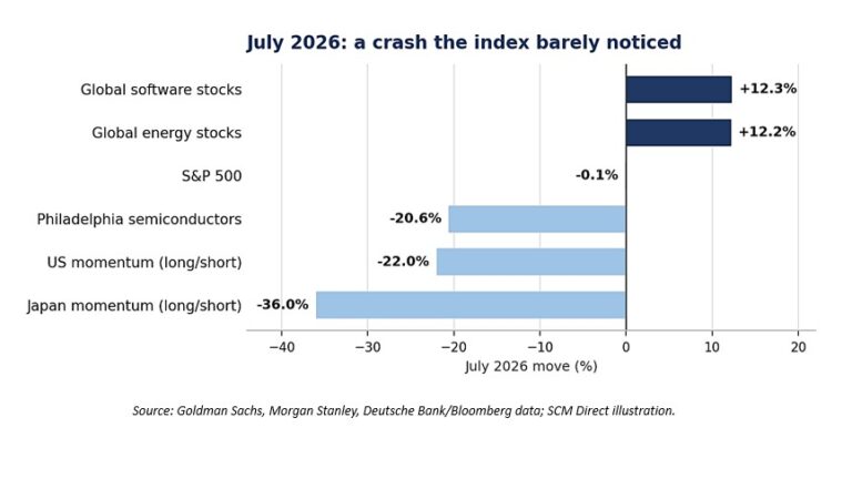 A bar graph showing a crash index that was barely noticed in July 2026. Sources Deutsche Bank, Morgan Stanley and Bloomberg