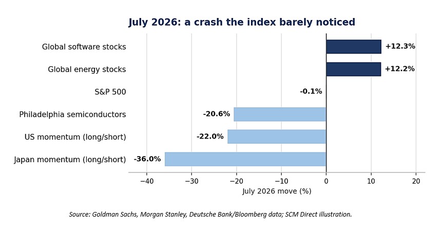 A bar graph showing a crash index that was barely noticed in July 2026. Sources Deutsche Bank, Morgan Stanley and Bloomberg