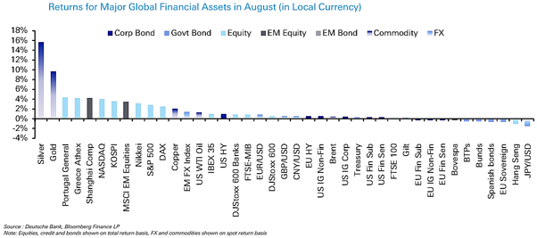 Graph showing total return performance of major global financial assets in August shown in local currency