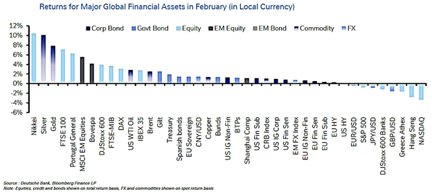 Bar Graph showing the returns for Major Global Financial Assets in February by local currency