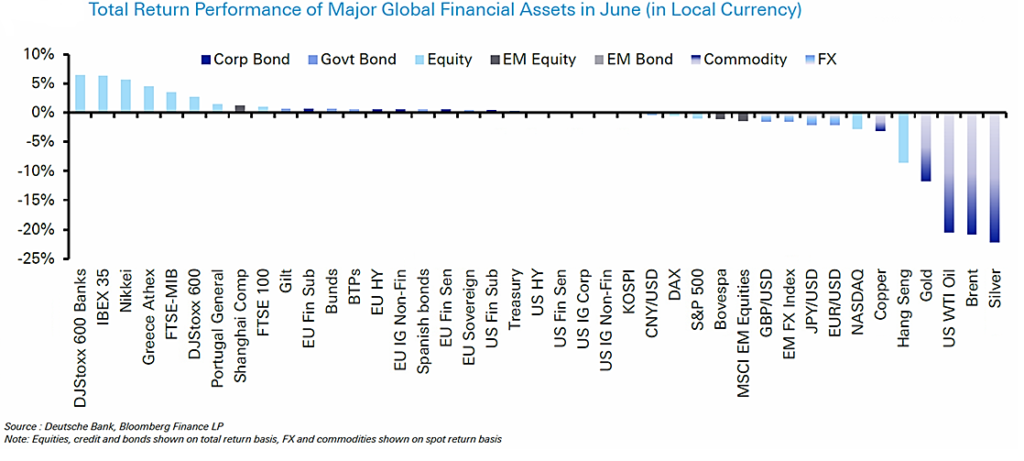 Graph showing total return performance of major global financial assets in June shown in local currency