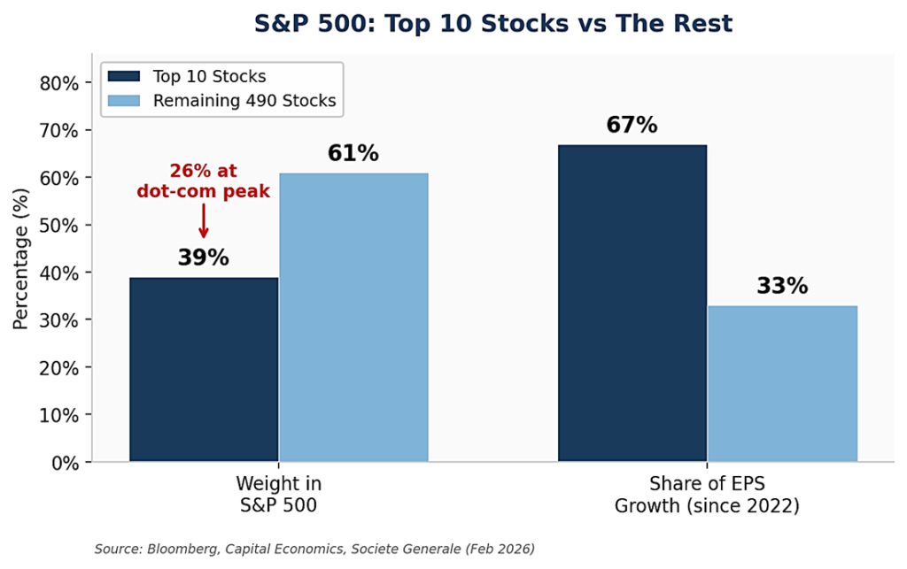 Graph showing S&P 500: Top 10 Stocks vs The Rest