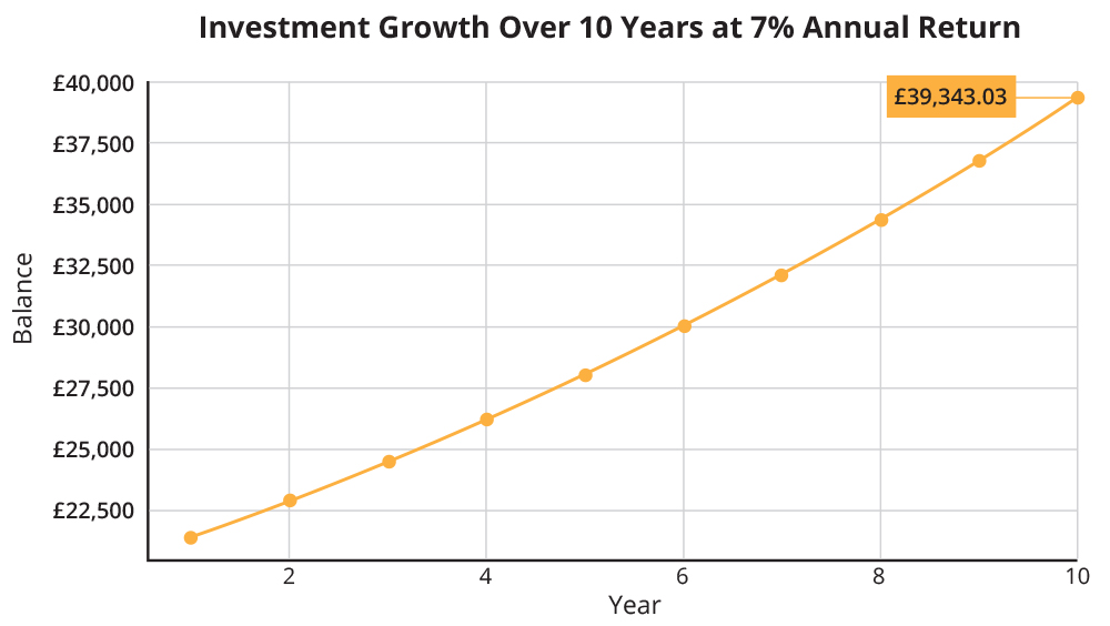 FemaleinvestLine Graph Investment Growth over 10 years Diversification Blog