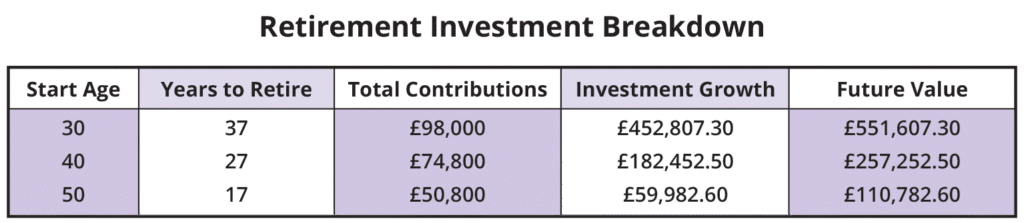 FemaleinvestRetirement Investment Breakdown blog table