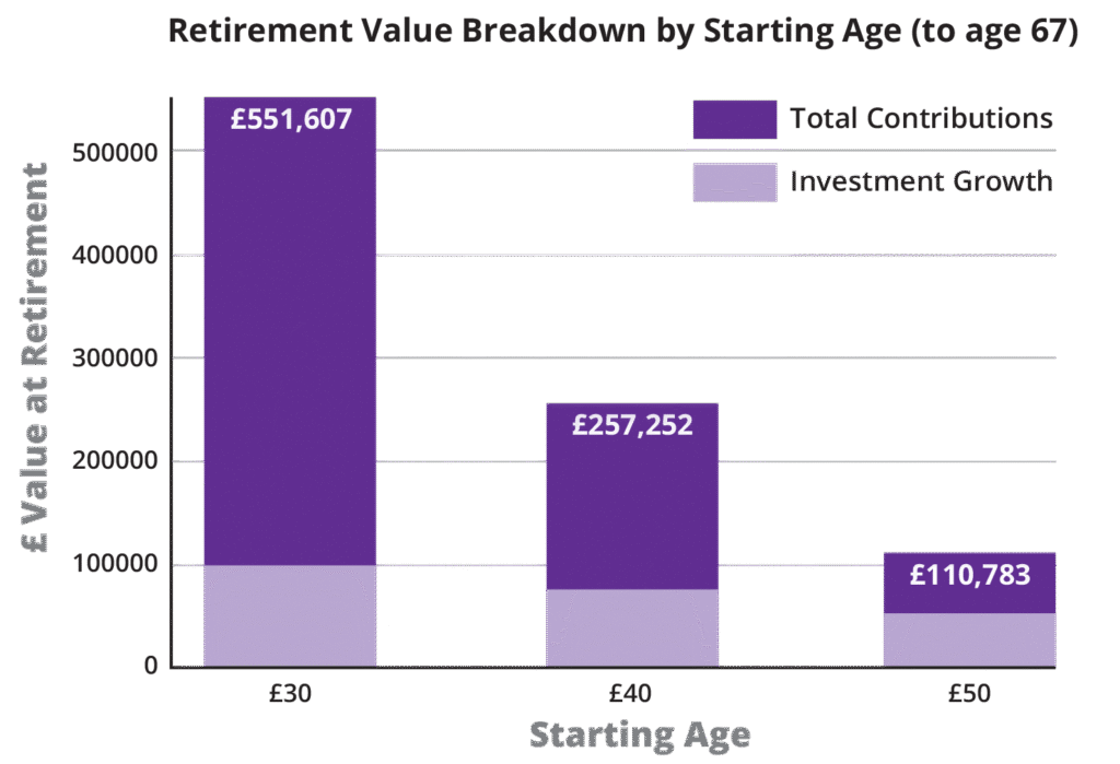 FemaleinvestRetirement Value Breakdown blog graph