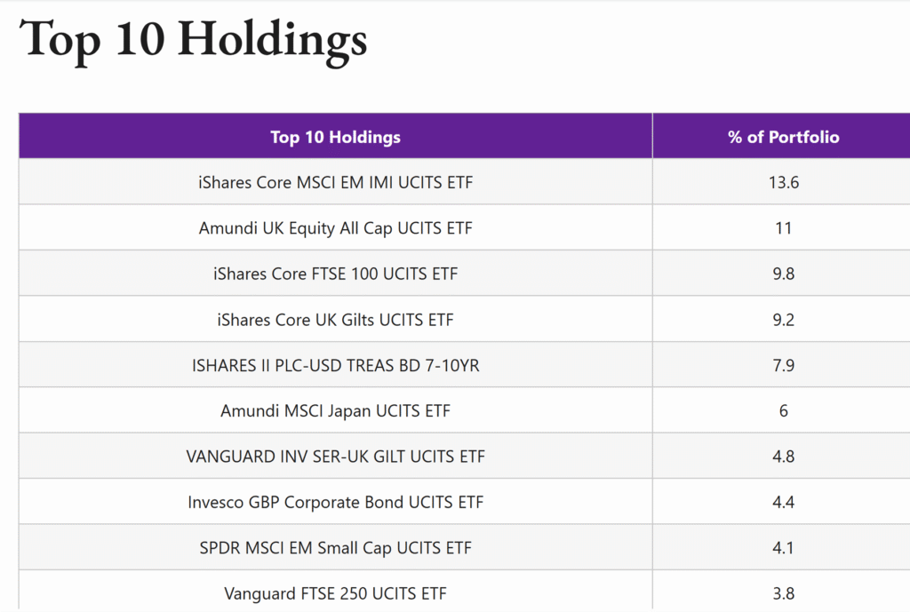 FemaleinvestTop 10 Holdings