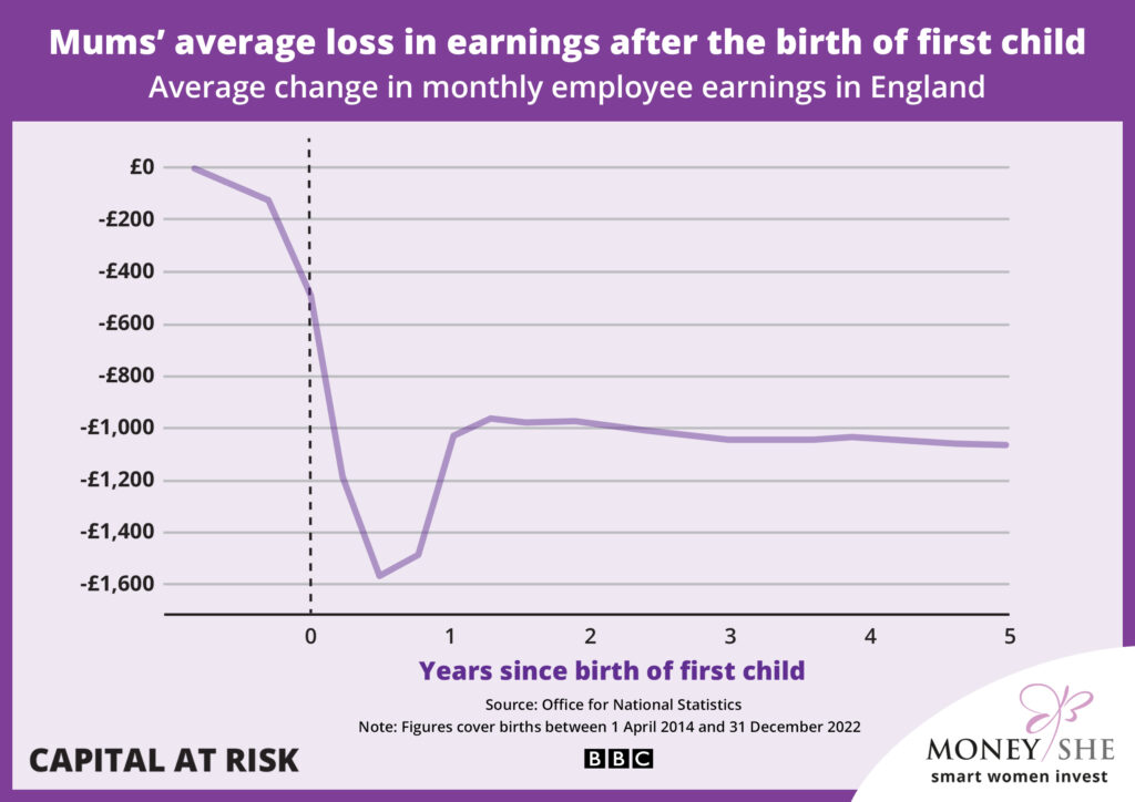 FemaleinvestMoneyShe Mums earnings loss graph Oct 2025 2560x1810 1