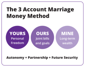 A graphic that illustrates the 3 account marriage money method. Three circles 1. Yours Pension freedom, two: ours joint account for bills and goals, three mine long term wealth