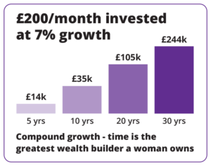 Bar Graph showing the compound effect of investing over 30 years. financial independence in marriage. Love, Marriage & Money