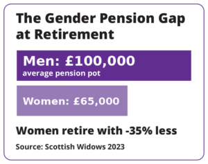 graphic that shows the Gender Pension Gap at Retirement. Men £100,000 average pension pot), Women £65,000 average pension pot.