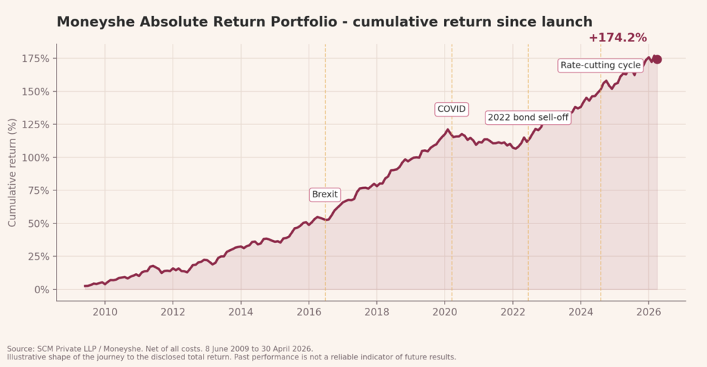 Graph showing the cumulative return since launch which was in 2009 for the Absolute Return Portfolio