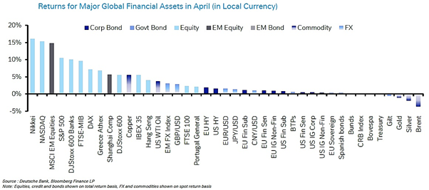 Bar graph showing Returns for major global financial assets in April in local currency