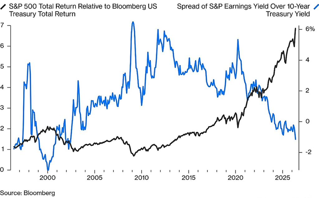 Line Graph showing S&P 500 total Return relative to Bloomberg US Treasury Total Return and also a second line graph that shows the Spread of S&P earnings yield over 10 year Treasury Yield