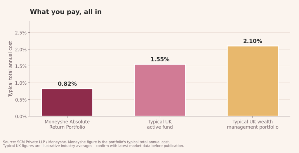 Bar graph for MoneyShe Absolute Return Portfolio that shows the annual cost for MoneyShe portfolio versus a typical UK active fund and a typical UK wealth management portfolio