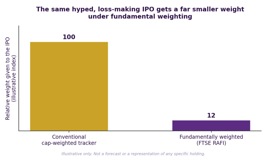 How much of a hyped new company you'd own - tracker fund vs MoneyShe approach