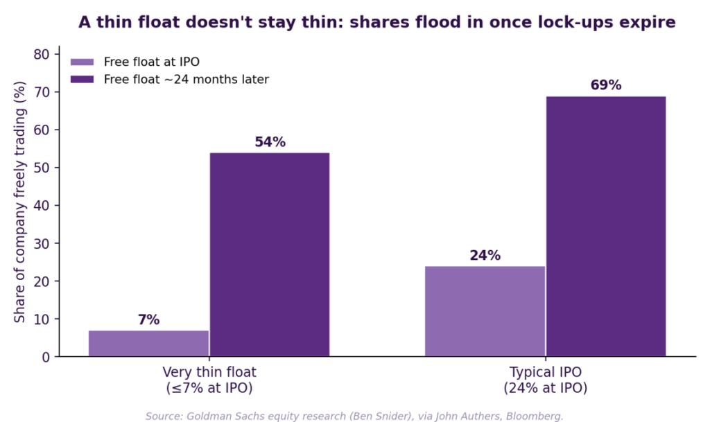 Why a small IPO float grows after lock-ups end - Goldman Sachs data