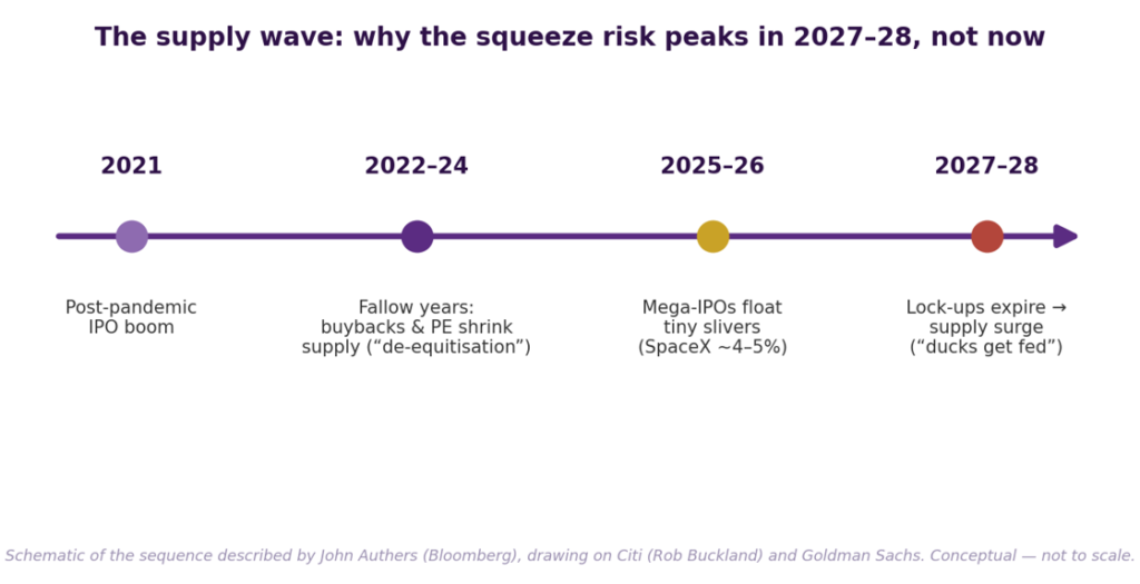 When the IPO supply wave could hit - 2027-28 timeline