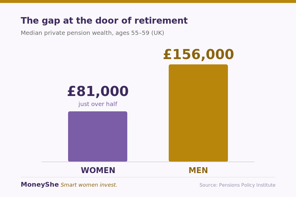 Median private pension wealth for ages 55 to 59 in the UK: women £81,000 versus men £156,000. Source: Pensions Policy Institute.