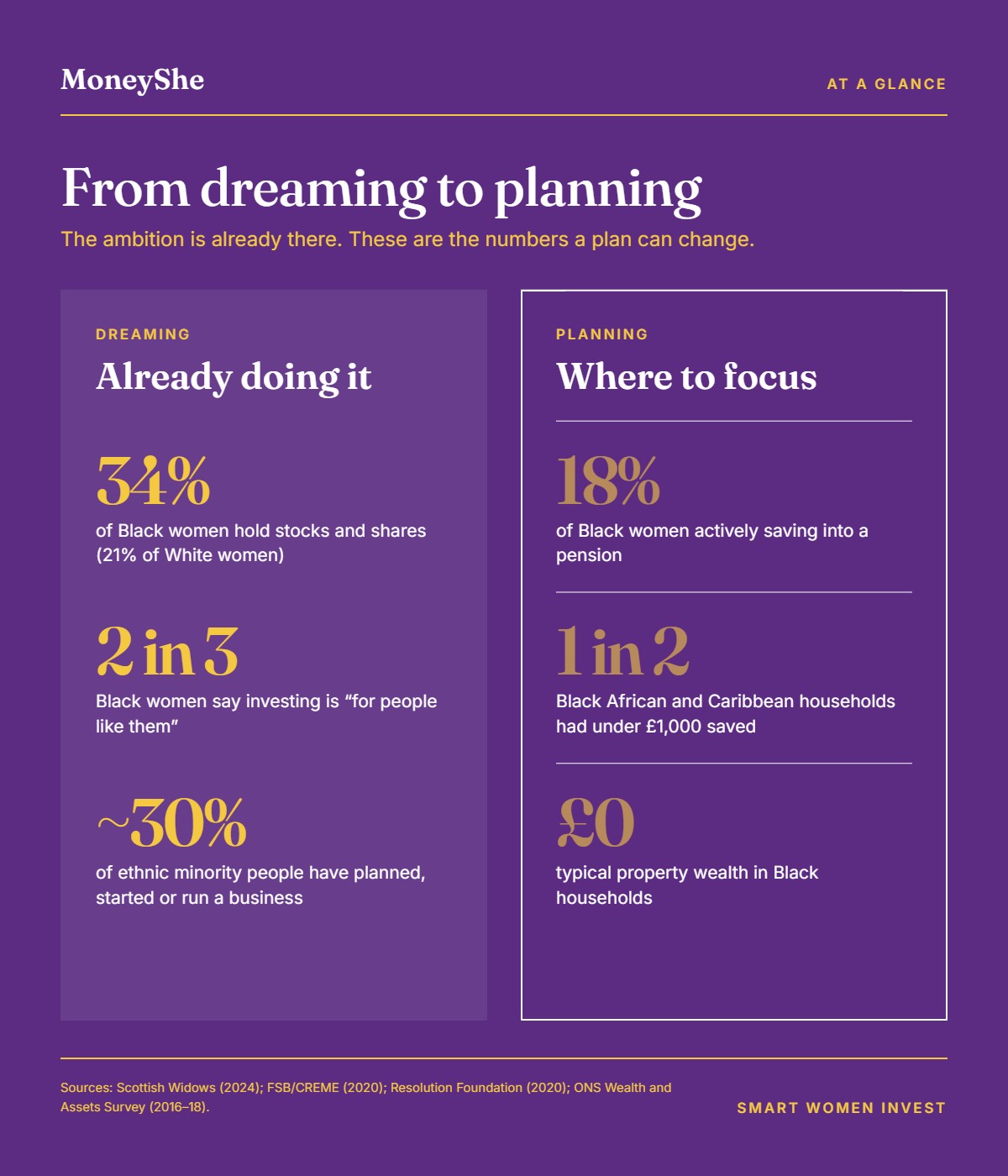 From dreaming to planning: what Black women are already doing, and where a plan can make the difference. 34% hold stocks and shares; 18% actively save into a pension.